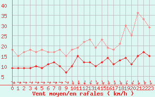 Courbe de la force du vent pour Solenzara - Base arienne (2B)