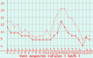 Courbe de la force du vent pour Dijon / Longvic (21)