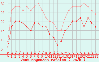 Courbe de la force du vent pour Pointe de Chassiron (17)