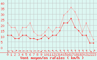 Courbe de la force du vent pour Solenzara - Base arienne (2B)