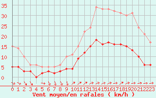 Courbe de la force du vent pour Vannes-Sn (56)