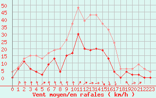 Courbe de la force du vent pour Cazaux (33)