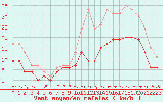 Courbe de la force du vent pour Nantes (44)