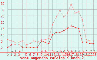 Courbe de la force du vent pour Nancy - Ochey (54)