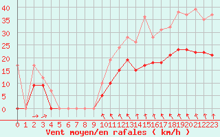 Courbe de la force du vent pour Blois (41)