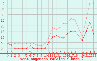 Courbe de la force du vent pour Epinal (88)