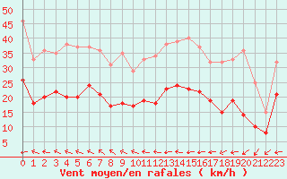 Courbe de la force du vent pour Hyres (83)