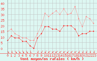Courbe de la force du vent pour Beauvais (60)