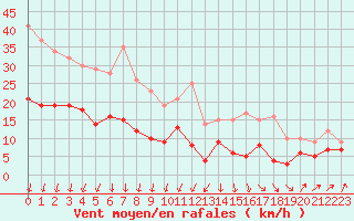 Courbe de la force du vent pour Cherbourg (50)