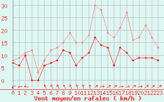 Courbe de la force du vent pour La Roche-sur-Yon (85)