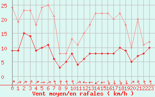 Courbe de la force du vent pour Tarbes (65)