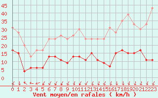 Courbe de la force du vent pour Saint-Auban (04)