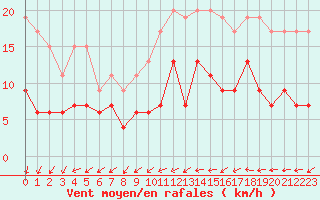 Courbe de la force du vent pour Blois (41)
