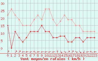 Courbe de la force du vent pour Grenoble/St-Etienne-St-Geoirs (38)