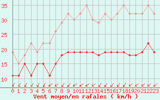 Courbe de la force du vent pour Lanvoc (29)