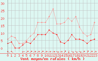 Courbe de la force du vent pour Brive-Laroche (19)