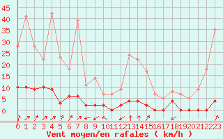 Courbe de la force du vent pour Col Agnel - Nivose (05)