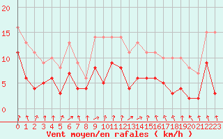 Courbe de la force du vent pour Saint-Dizier (52)