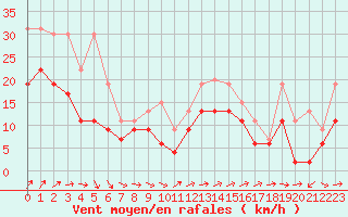 Courbe de la force du vent pour Beauvais (60)
