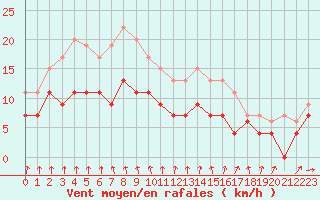 Courbe de la force du vent pour Albert-Bray (80)