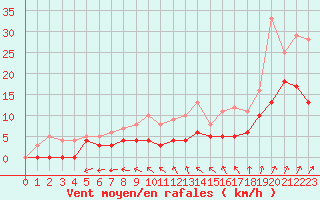 Courbe de la force du vent pour Romorantin (41)