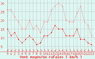 Courbe de la force du vent pour Villacoublay (78)