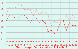 Courbe de la force du vent pour Grenoble/St-Etienne-St-Geoirs (38)