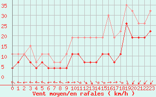 Courbe de la force du vent pour Avord (18)