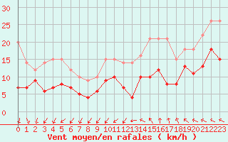 Courbe de la force du vent pour Nmes - Garons (30)