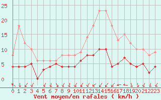 Courbe de la force du vent pour Trappes (78)