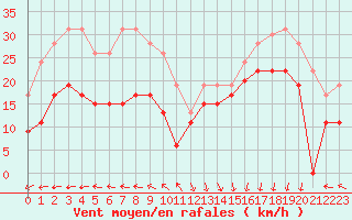 Courbe de la force du vent pour Biscarrosse (40)