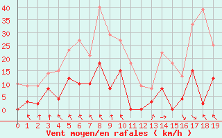 Courbe de la force du vent pour Parpaillon - Nivose (05)