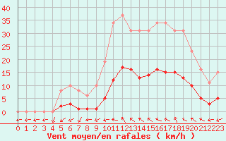 Courbe de la force du vent pour Anglars St-Flix(12)