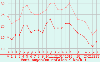 Courbe de la force du vent pour Cap de la Hague (50)
