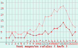 Courbe de la force du vent pour Albi (81)