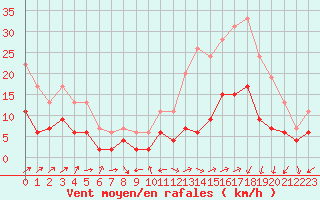 Courbe de la force du vent pour Le Luc - Cannet des Maures (83)