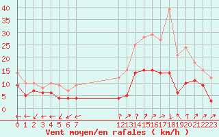 Courbe de la force du vent pour Istres (13)