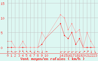 Courbe de la force du vent pour Manlleu (Esp)