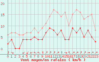 Courbe de la force du vent pour Romorantin (41)
