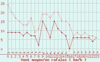 Courbe de la force du vent pour Tarbes (65)