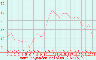 Courbe de la force du vent pour Brive-Souillac (19)