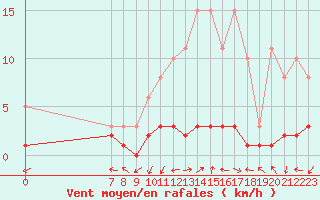 Courbe de la force du vent pour San Chierlo (It)