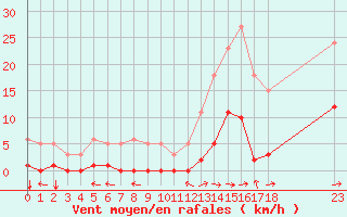 Courbe de la force du vent pour Ristolas (05)