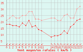 Courbe de la force du vent pour Le Talut - Belle-Ile (56)