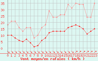 Courbe de la force du vent pour Treize-Vents (85)