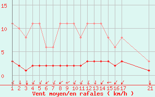Courbe de la force du vent pour Jonzac (17)