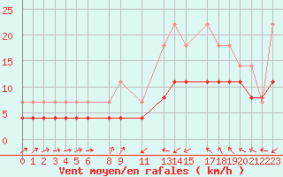 Courbe de la force du vent pour Dax (40)