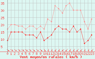 Courbe de la force du vent pour Troyes (10)