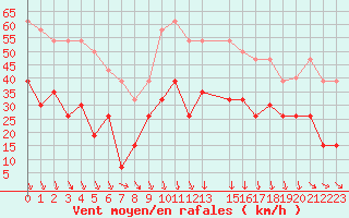 Courbe de la force du vent pour Nmes - Garons (30)