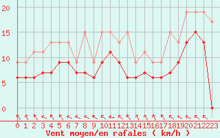 Courbe de la force du vent pour Le Touquet (62)